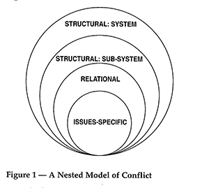 Maire Dugan- Nested Theory of Conflict