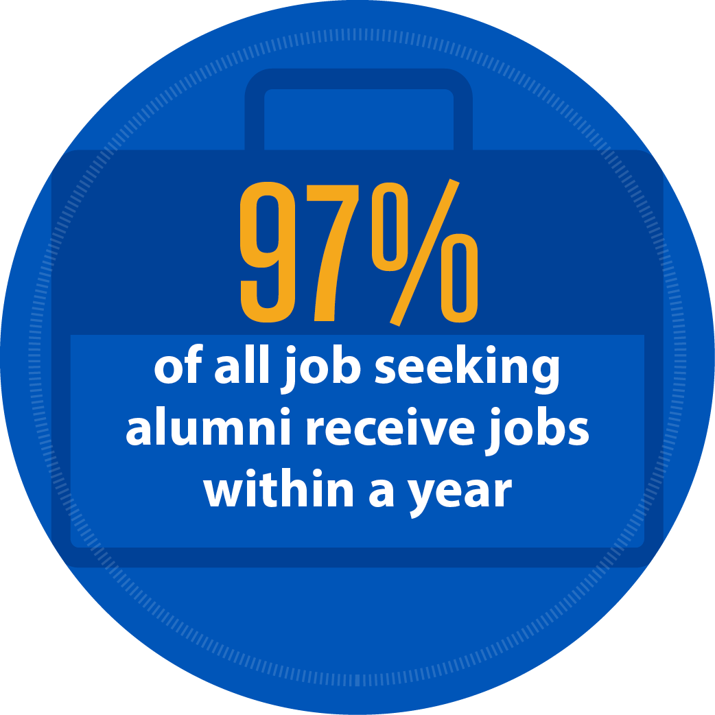 97% of all job seeking alumni receive jobs within a year