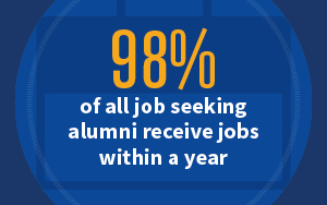 graphic that says 99% of job-seeking alumni receive jobs within one year of graduation