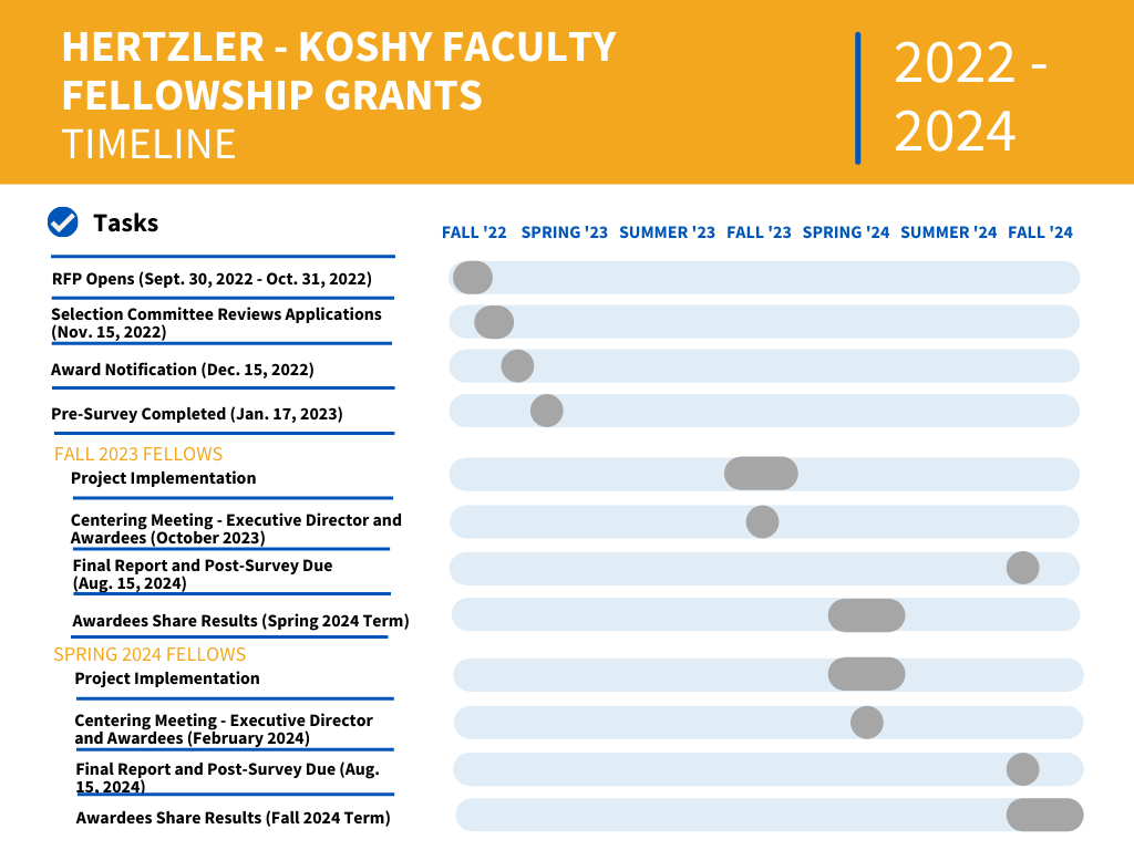 Hershler-Koshy Grant timeline