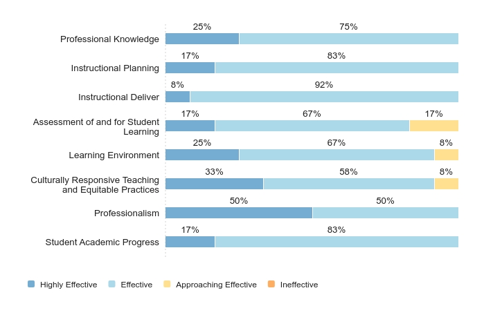 A bar chart that displays the ratings on each of the 8 summative evaluation measures. These are ratings given by principals to recent education department program completers. This includes a rating on Student Academic Progress. Seventeen percent of program completers were rated “highly effective”, and 83% were rated “effective.”