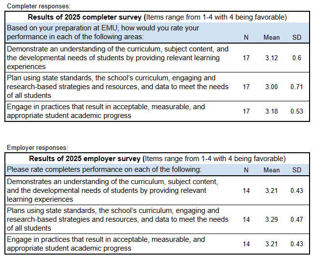 A table highlighting results from the most recent survey completed by program completers and their employers. Survey questions addressed perceptions of completers’ performance in understanding, planning, and practices that relate to curriculum, content, and student developmental needs. Scores range from 1 to 4, with 4 being favorable. Mean scores for all areas ranged between 3.00 and 3.29.