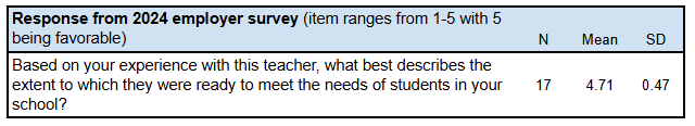 A table highlighting results from the most recent survey completed by the employers of recent program completers. The relevant survey question asks about how prepared the completer was to meet the needs of students. Scores range from 1 to 5, with 5 being favorable. The mean score was 4.71.