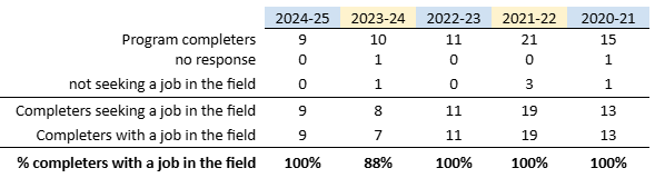 A table highlighting the most recent five years of job placement rates for program completers.