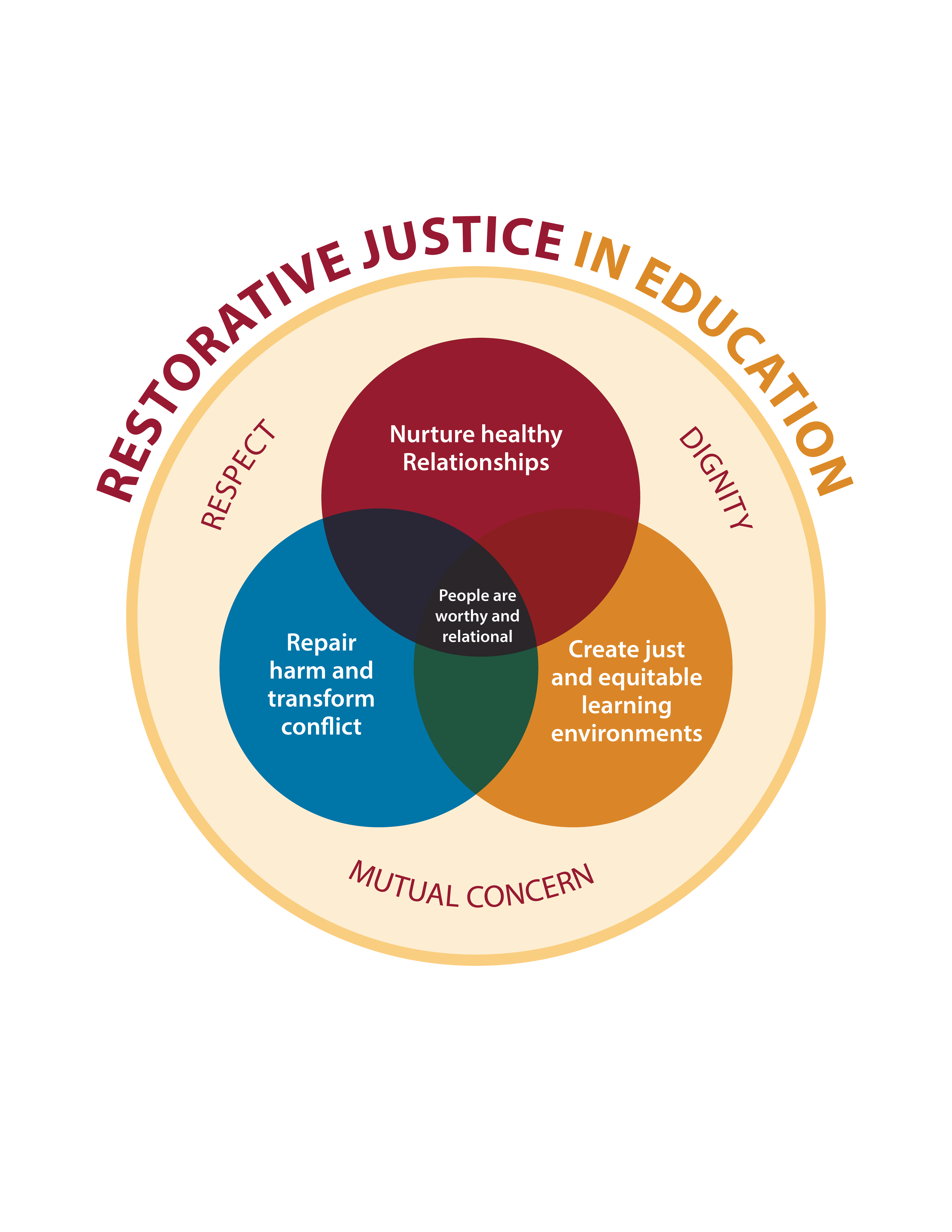 Info graphic of Restorative Justice in Education