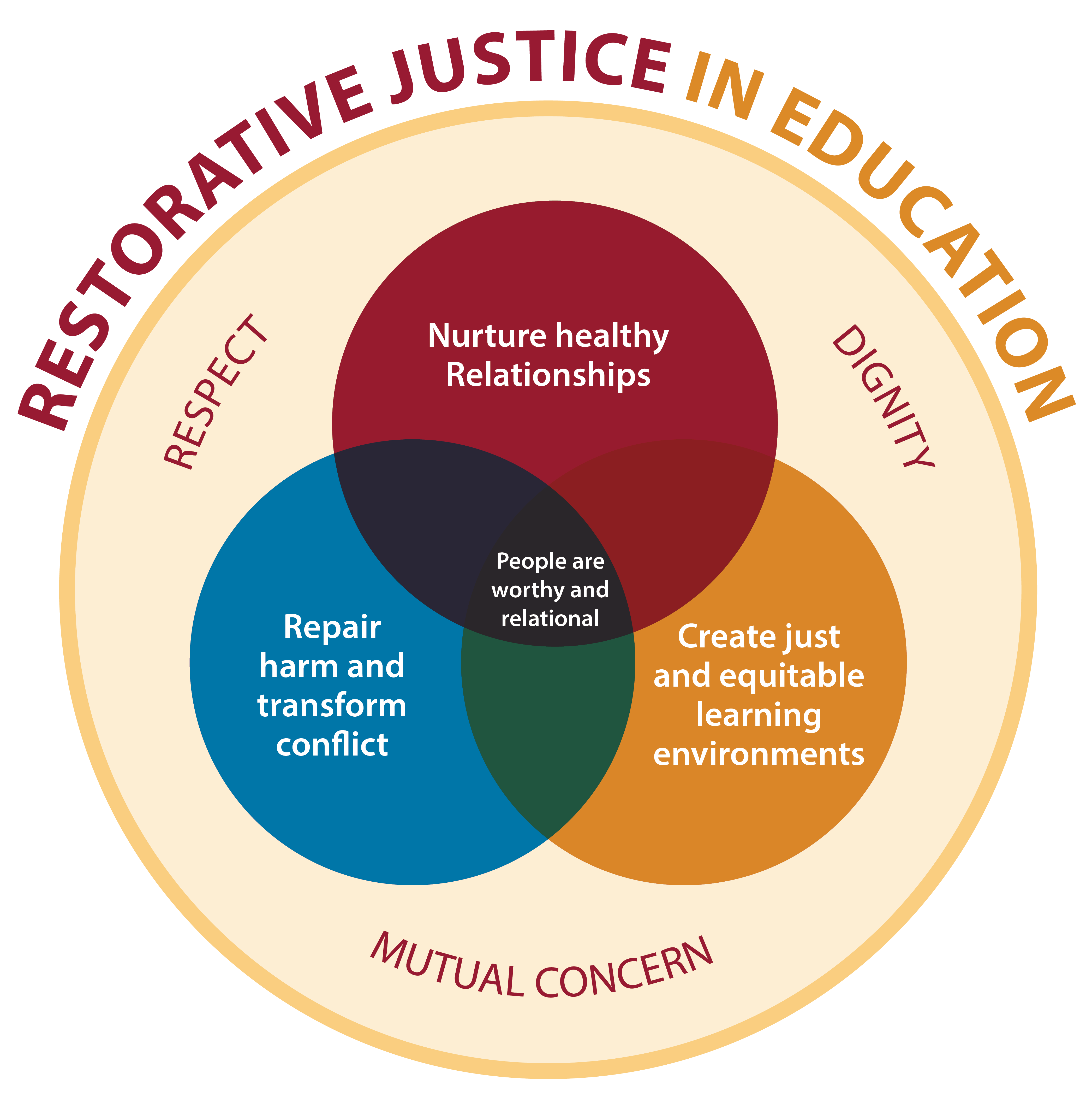 Info graphic of Restorative Justice in Education