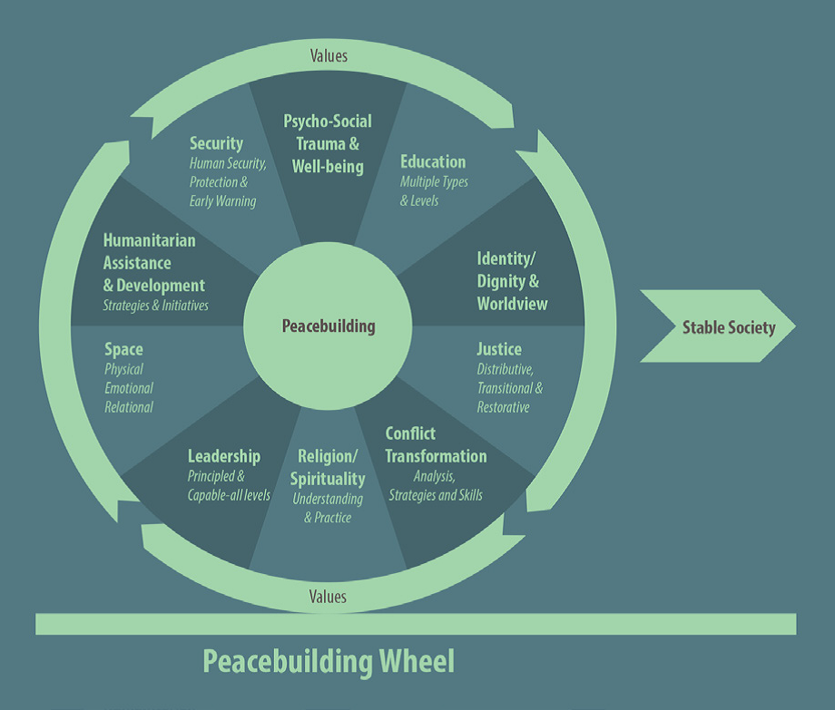 Value now. Peacebuilding. Peacebuilding Education. Peacebuilding skills. Trauma social Theory.